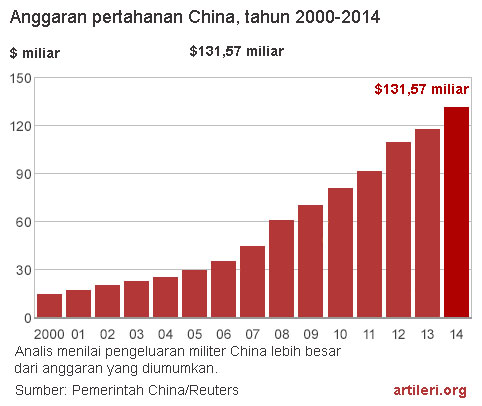 Anggaran pertahanan China tahun 2000-2014