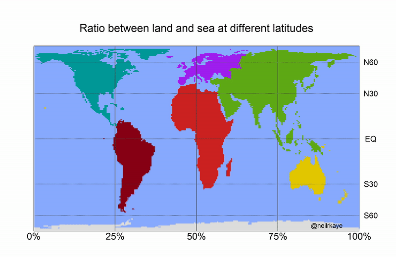 Ratio of land and sea at different latitudes
