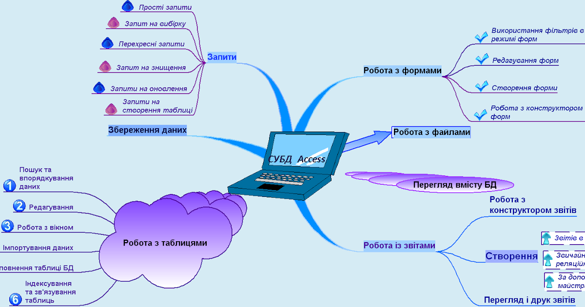 Интеллектуальная карта пример по информатике. Интеллект карта по информатике. Ментальная карта по теме формализация и моделирование. Физика и биология взаимосвязь. Принципы устройства компьютера интеллект карта.