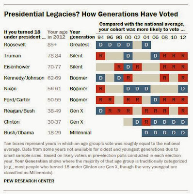 Great Graphic: Generational Voting Patterns - Marc to Market