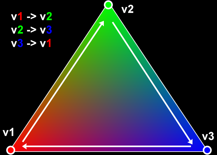 Dreamcast Development Dreamcast Tutorial Drawing A 3d Pyramid With Opengl