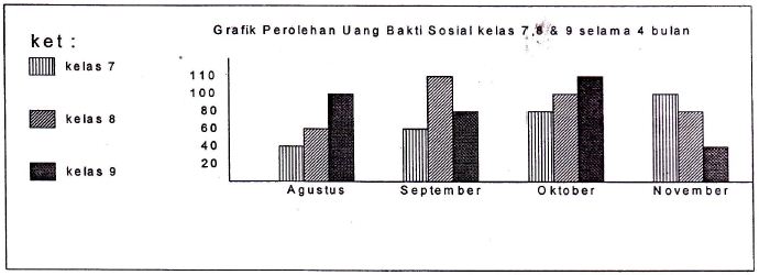 Guru Bahasa Indonesia Jogja Contoh Soal Grafik Tabel Bersama Bagan