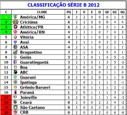 ECVitoriaNoticias - Blog / site do Esporte Clube Vitória (Bahia - Brasil)  -: Resultados e classificação da 2ª rodada da Série B do Campeonato  Brasileiro 2012