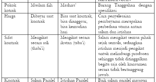 Perbedaan Akad Murabahah Salam Dan Istishna Berbagai Perbedaan