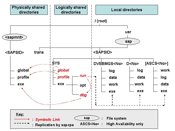 04. SAP R/3 Directory Structure and mount points