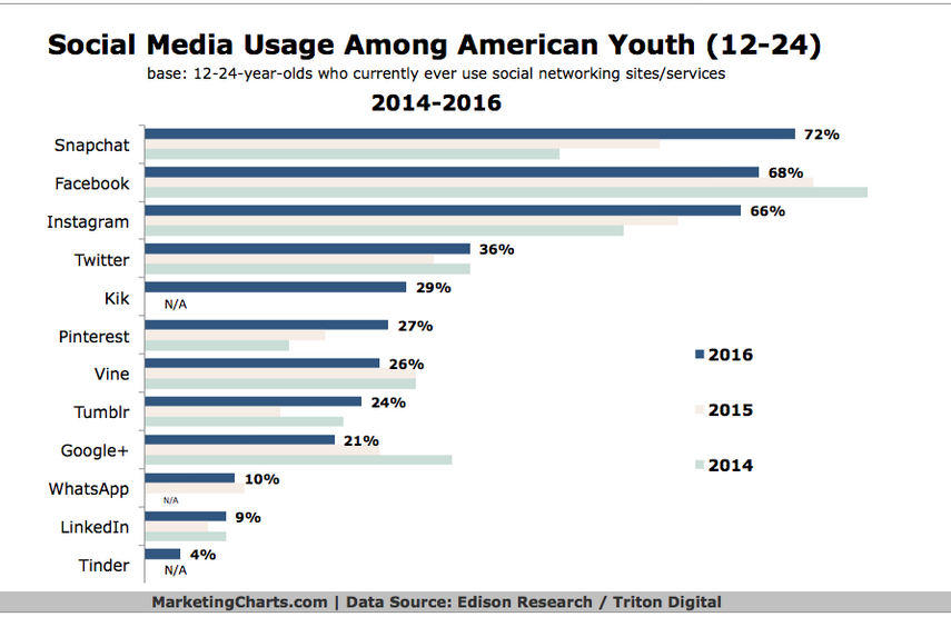 Social Media use shifting among youth