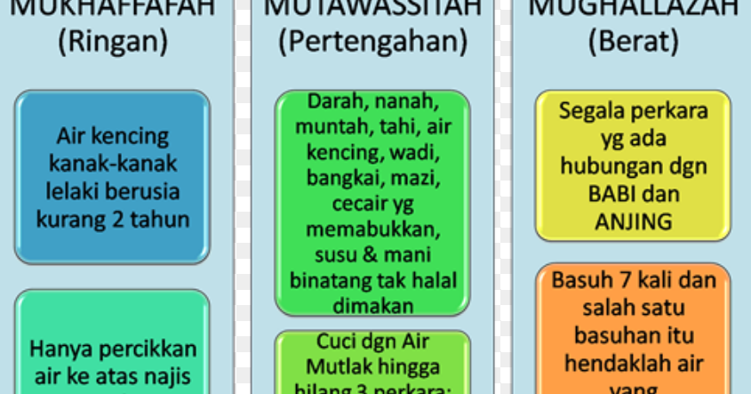 Najis mutawassithah terbagi menjadi