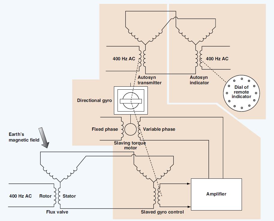 Aircraft Direction Indicating Instruments Aircraft Systems