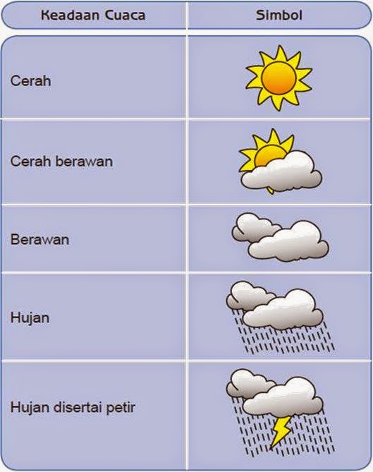 Kompetensi Dasar Hubungan Awan  dan Cuaca