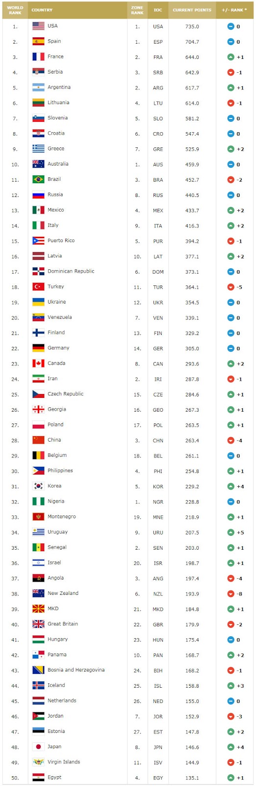 Basketball World Ranking 2024 Van Lilian basketball-world-ranking-2024-van-lilian