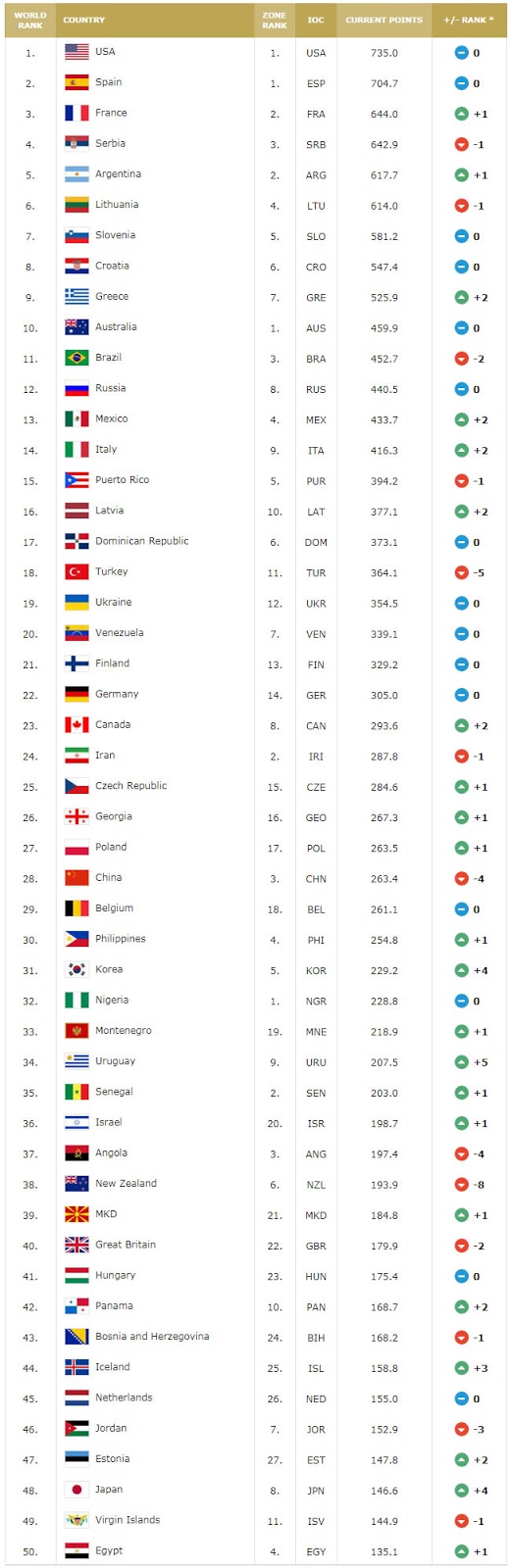 #FIBAWorldRanking: Top 50 Basketball Countries in the world