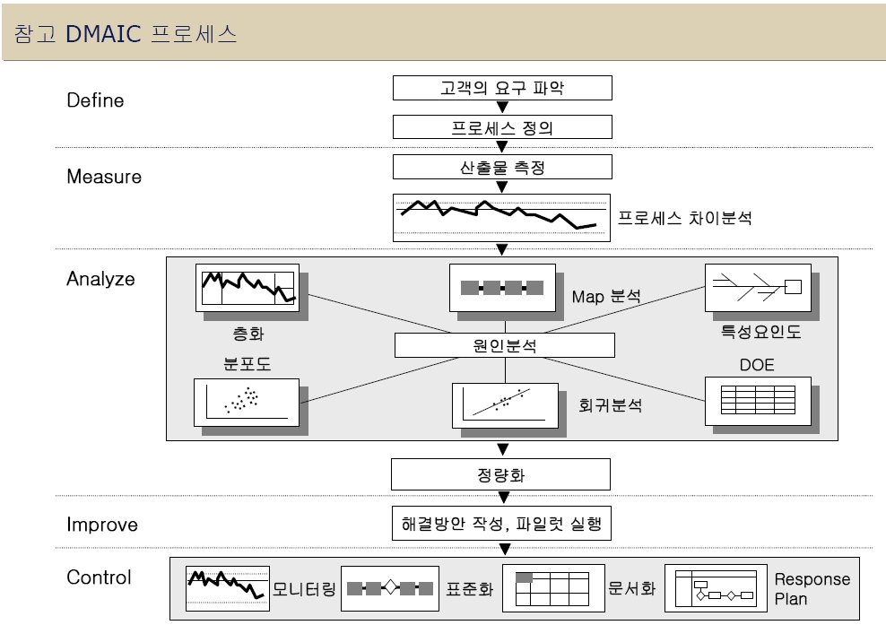 Dmaic 프로세스 | 해맥(海脈)의 It/정보기술