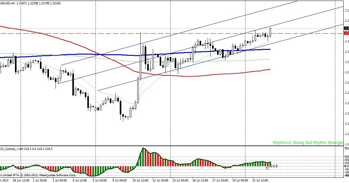 Forex 4 hour chart
