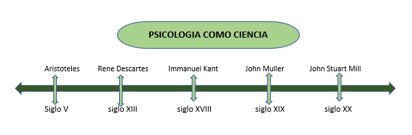 PsicolÓgia La Psicologia Es La Ciencia De Los Intelectuales