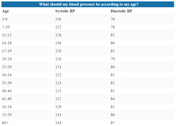 Berikut Ukuran  Tekanan Darah Normal Berdasarkan  Usia  Anda 