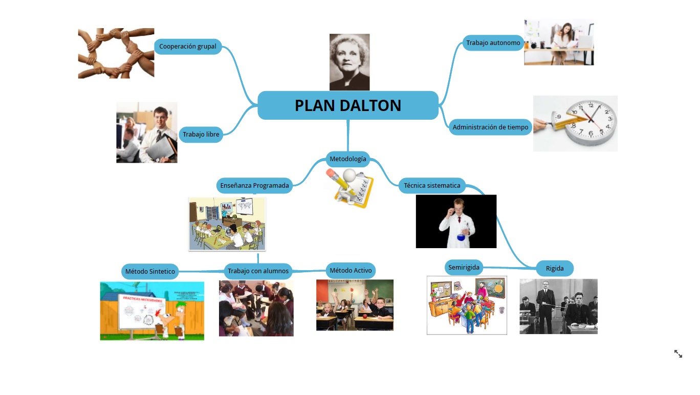 Escribiendo....... Plan Dalton