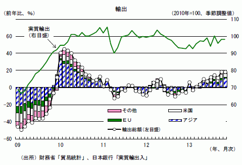http://www.murc.jp/thinktank/economy/overall/japan/gr_1401