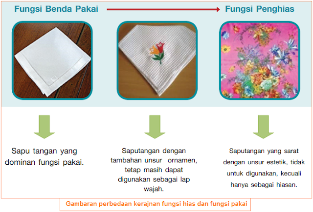 FungsiFungsi dan Contoh Kerajinan Tekstil (Penghias