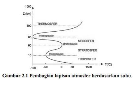 Pembagian Lapisan Atmosfer Bumi | Jendela Astronomi