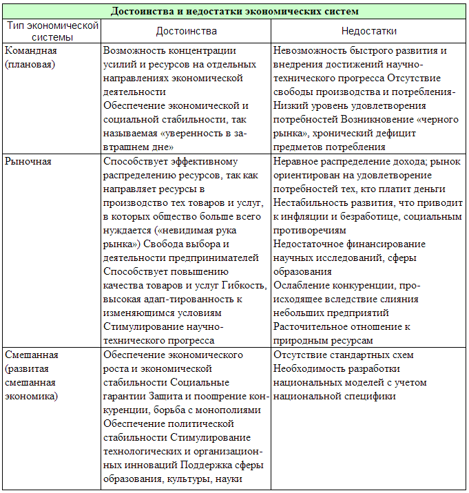 План типы экономических систем обществознание егэ
