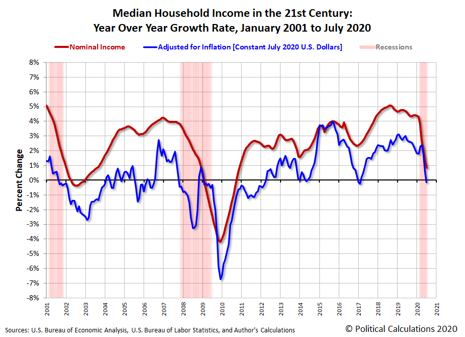 Median Household Income in the 21st Century: Year Over Year Growth Rate, January 2001 to July 2020