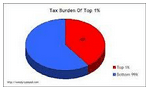 Tax Burden Chart