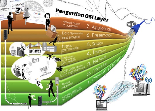 Pengertian Dan Fungsi 7 Osi Layer Serta Penjelasannya