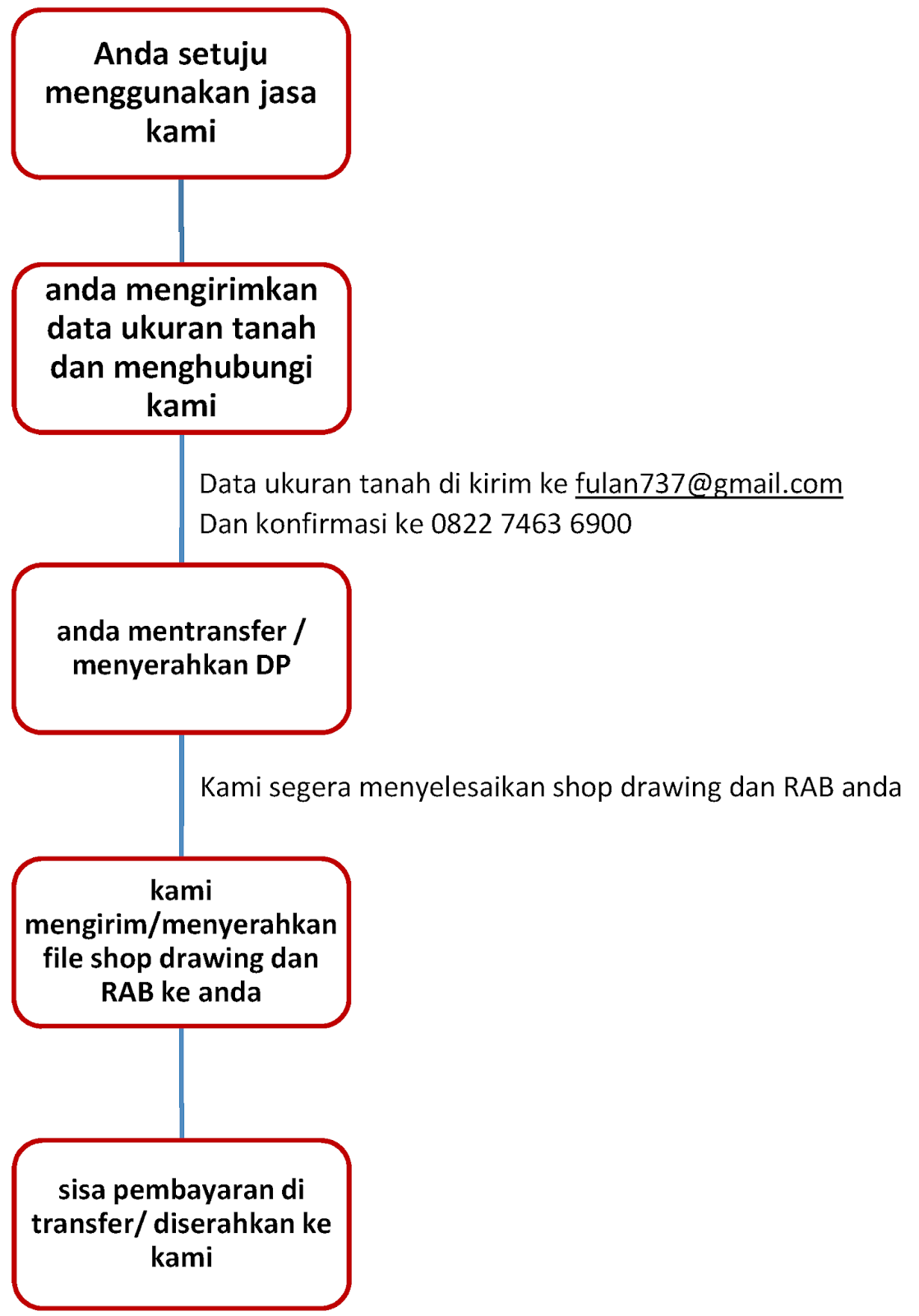 Jasa Cost Estimator atau Pembuatan RAB ( Rencana Anggaran Biaya )