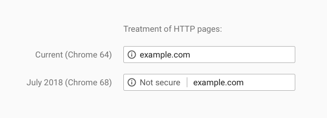 image du traitement des pages HTTP (vs HTTPS) dans Google Chrome 64 et 68