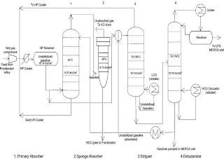 LPG gas from gas compression and purification unit process flow diagram