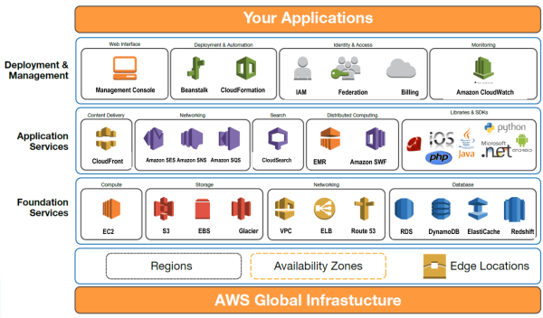 Destiny - The Cloud: Amazon Web Services Part 1: Do you know all of ...