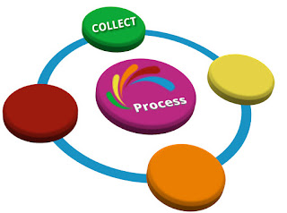 process diagram with focus on COLLECT