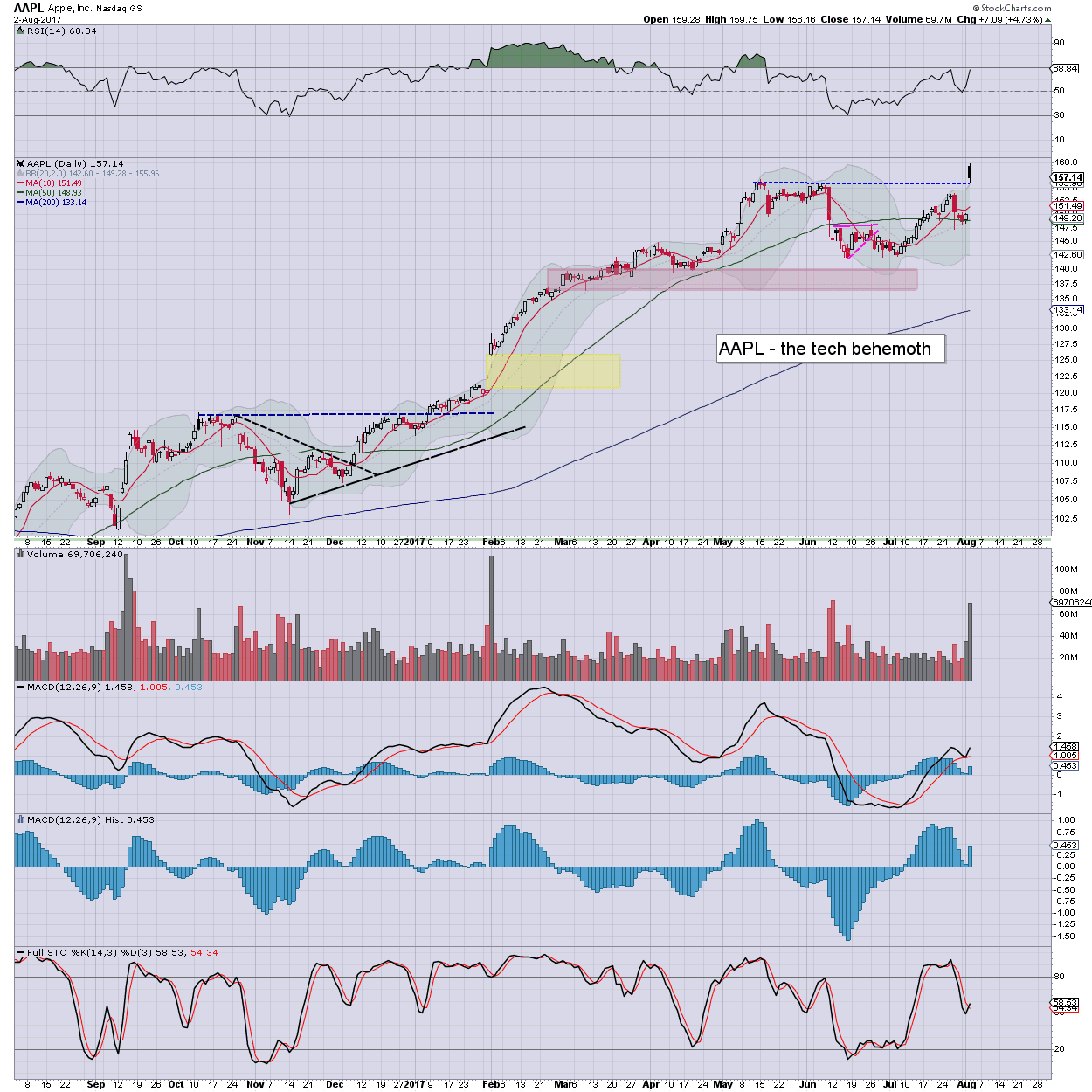 Fair Value Stocks AAPL earnings remain good