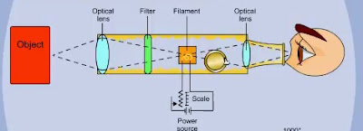 Optical Pyrometer - Temperature Measurement