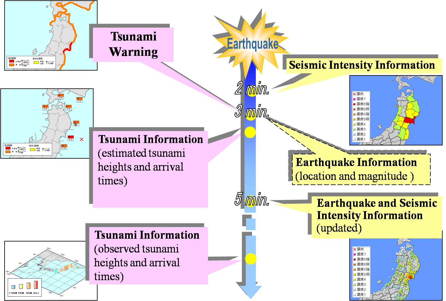 My point of view... Japan earthquake the use of earthquake and tsunami early warning system