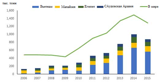 экспортеры сахара. крупнейшие мировые экспортеры. индия крупный экспортер. крупнейшие импортеры карбамида в мире в 2022. экспорт мир.