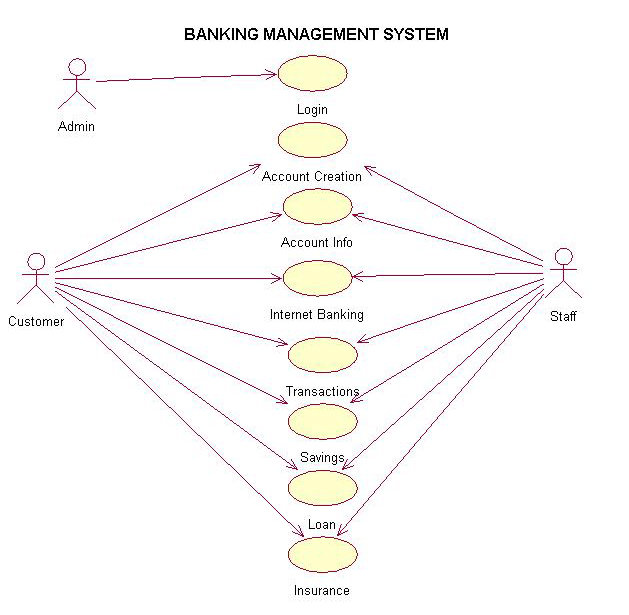 IT PROFESSIONALS: USE CASE DIAGRAM OF BANKING MANAGEMENT ...