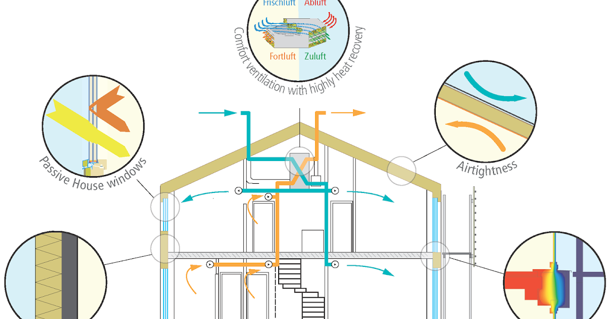 Passive House Principles Passive Elements