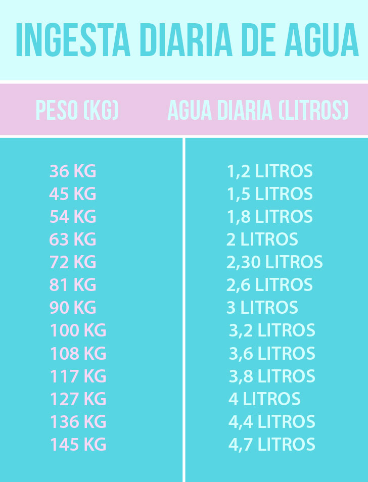Global Health Aquí te mostramos la cantidad exacta de agua que deberías beber según tu peso Global Health Aquí te mostramos la cantidad exacta de agua que deberías beber según tu peso