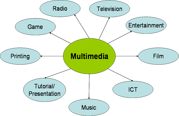  Etimologi  Multimedia