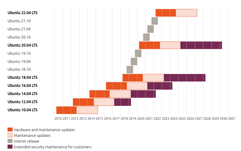 jfn linux project Ubuntu Release Lifecycle Dates