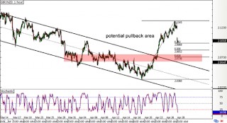 GBP/NZD  1 hour chart 