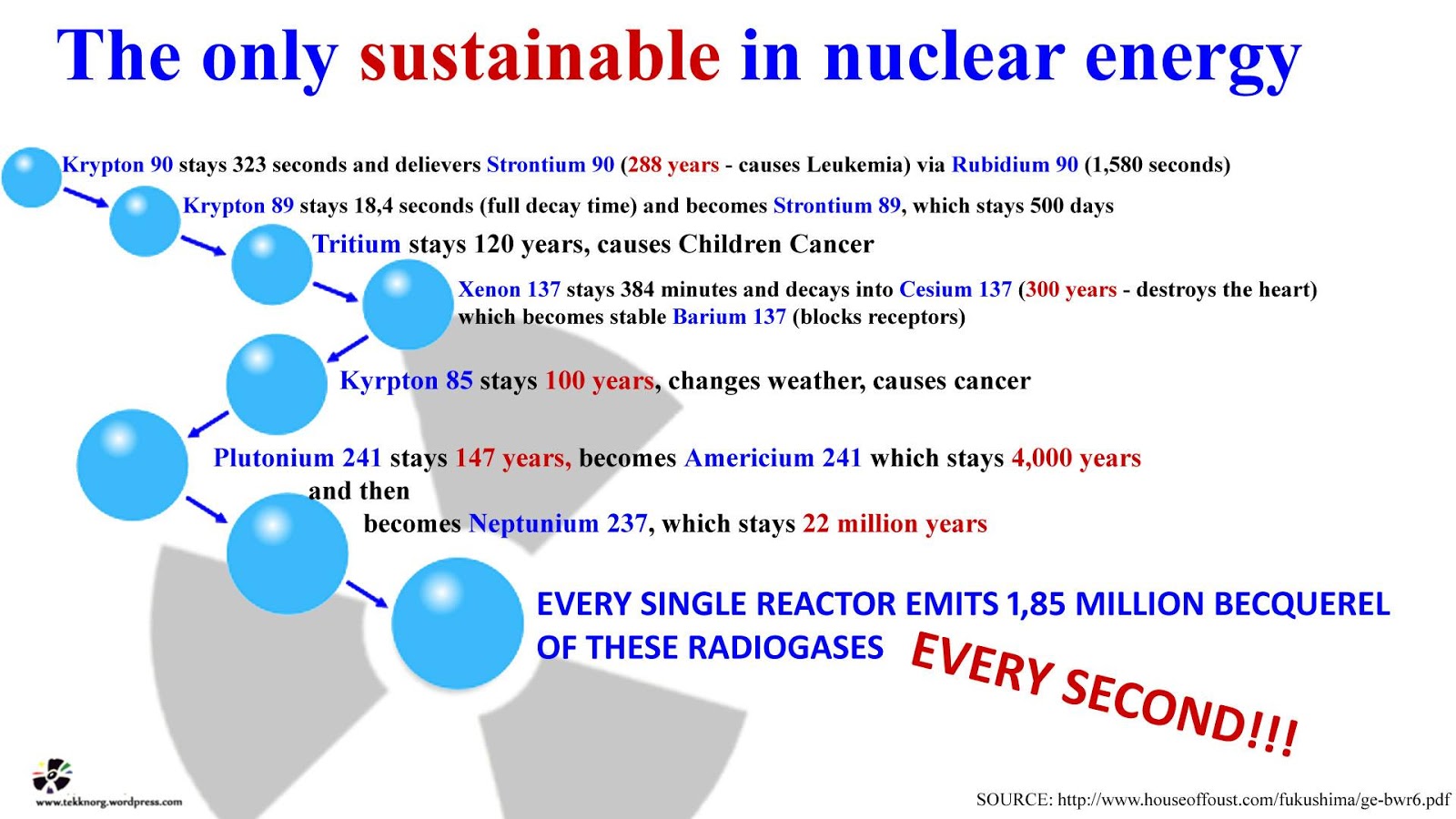 Radioactive Potassium (K40) In Bananas Compared To Man Made Artificial