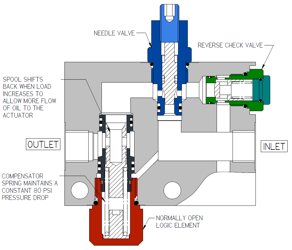 Mobile and Industrial Hydraulic Valves and Systems Flow Regulators Part 1