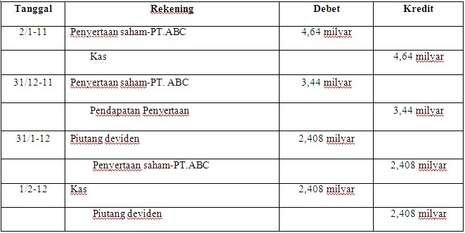 Perbedaan Equity Dan Cost Method Berserta Contoh Soal Blogoblok