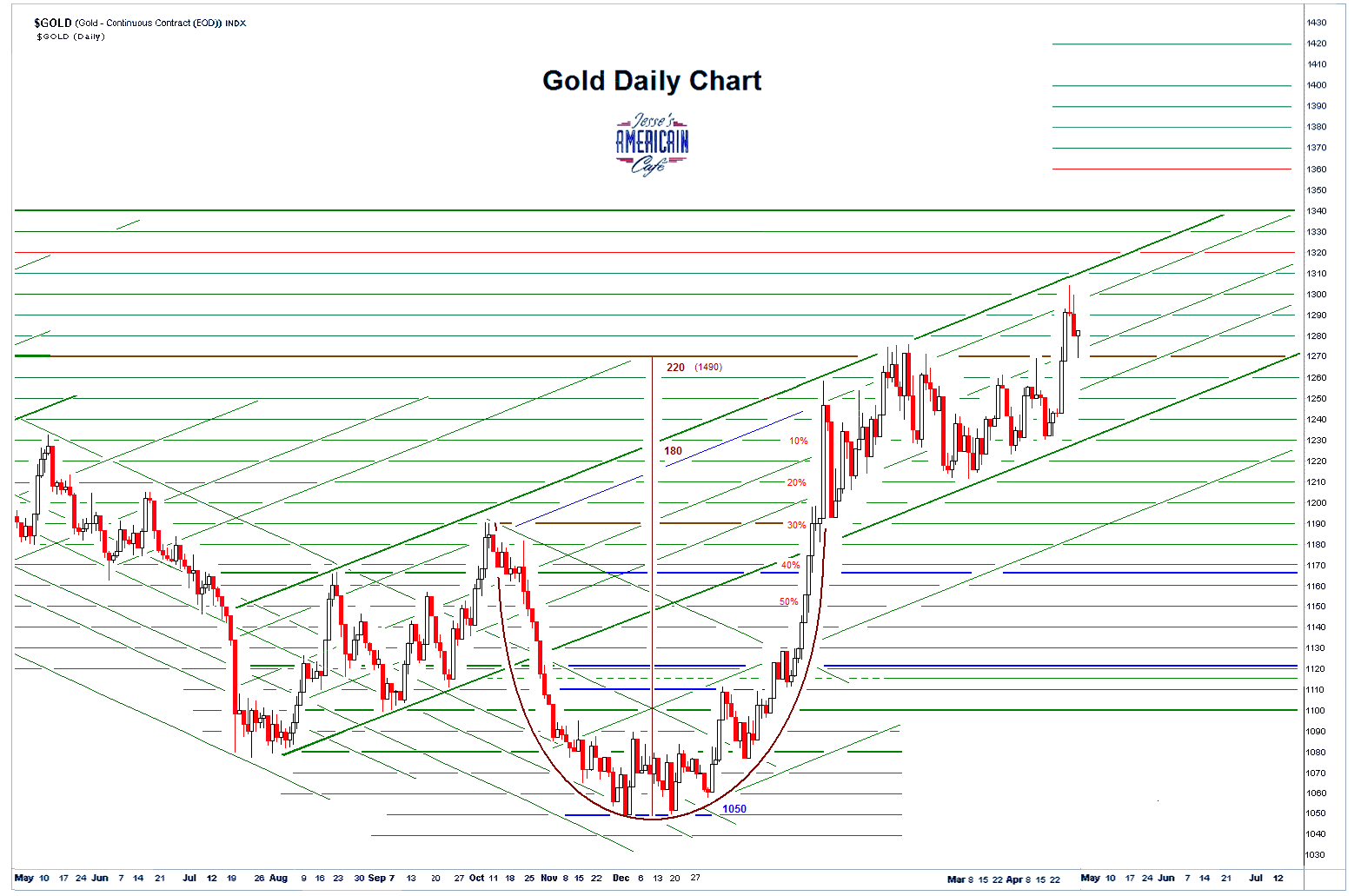 Jesse\u0026#39;s Caf\u00e9 Am\u00e9ricain: Gold Daily and Silver Weekly Charts - Smarter Money Moving Out of ...