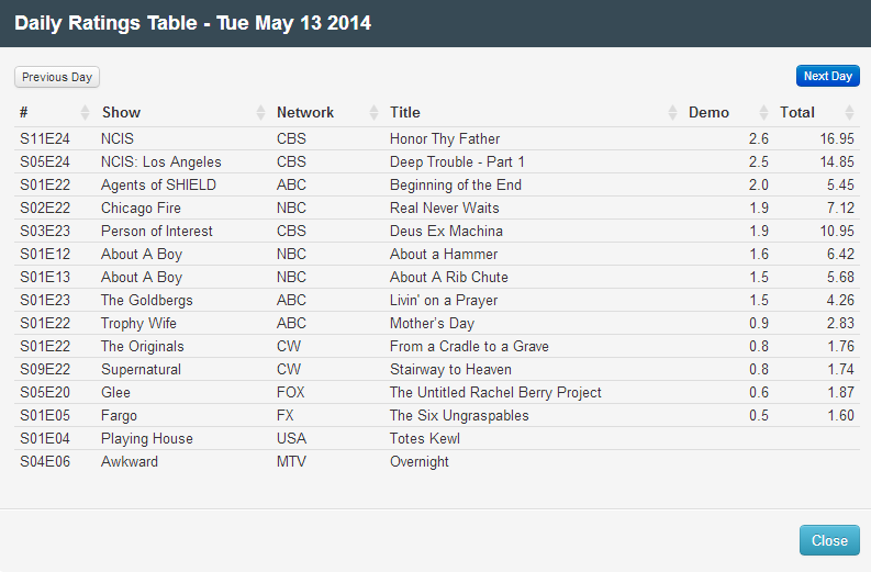 Final Adjusted TV Ratings for Tuesday 13th May 2014