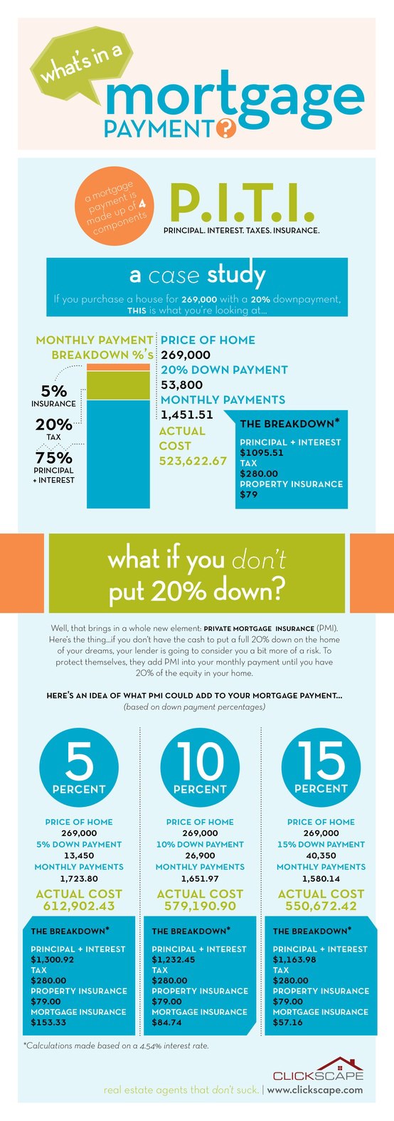 The Real Estate Update A Visual Breakdown of the Components of