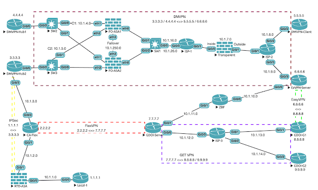CCIE Security lab - VPNs topology