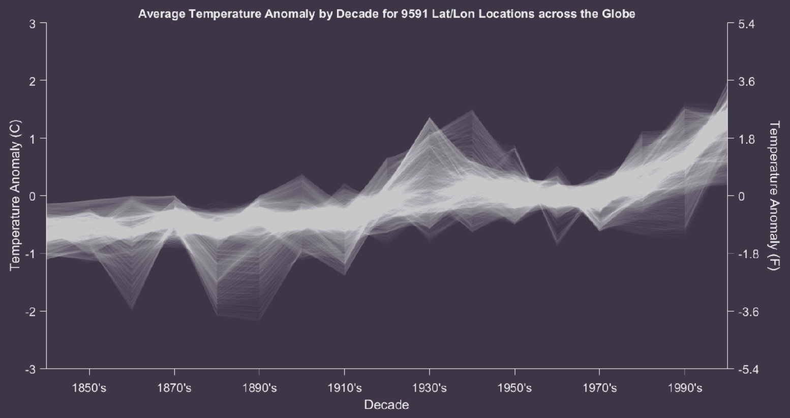 temperature anomaly for global lands